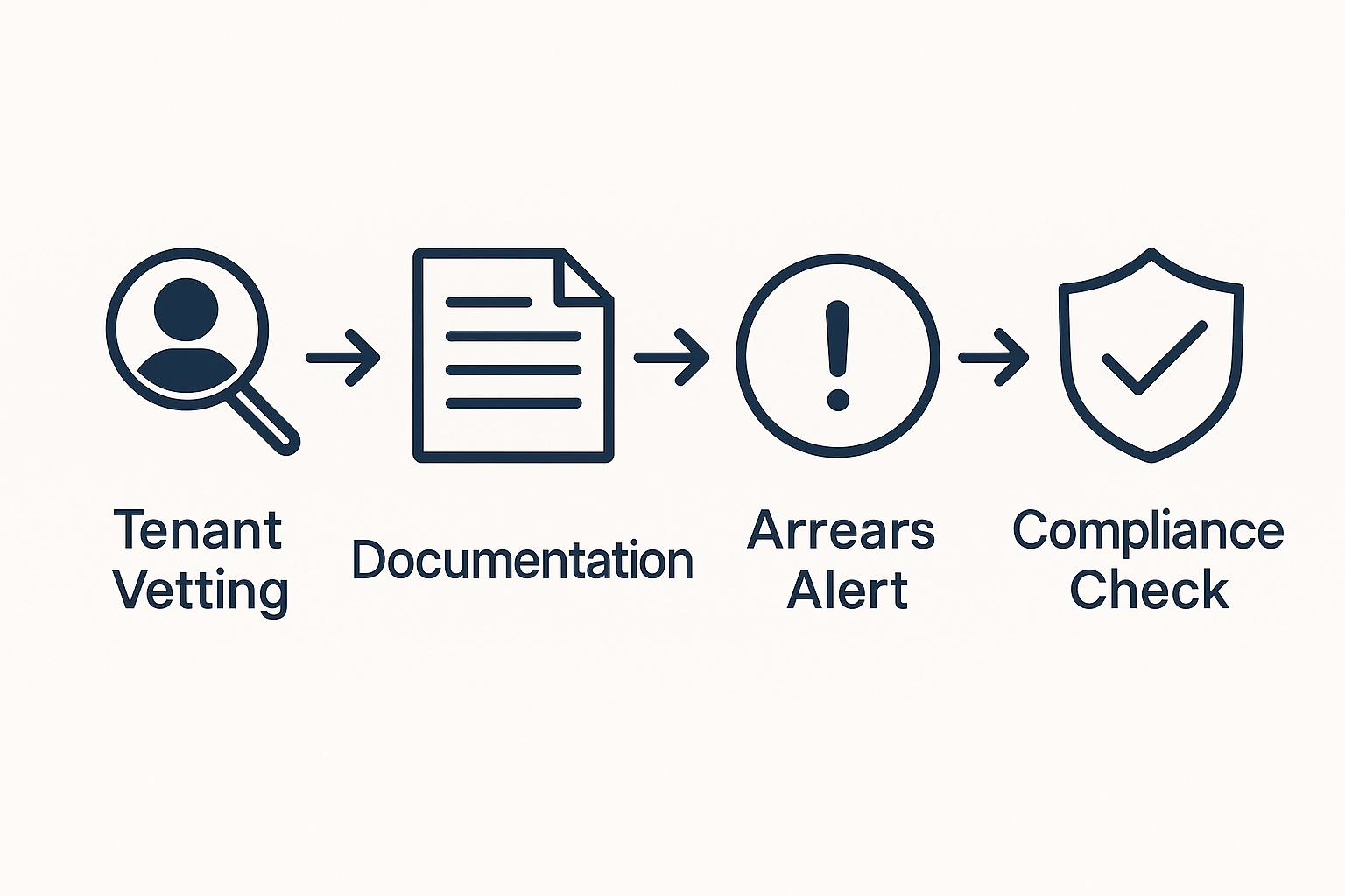 A graphic showing the process for a professional landlord's strategic plan, including vetting, documentation, and compliance.