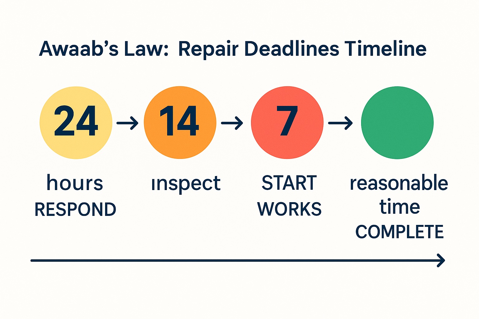 Timeline graphic showing Awaab’s Law deadlines