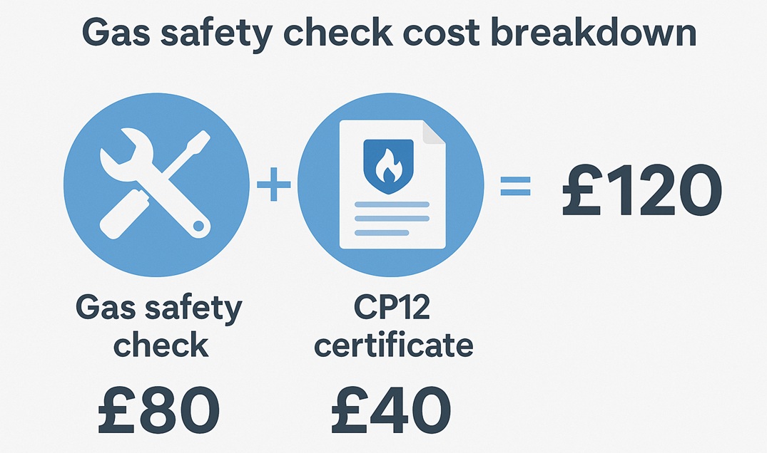 Infographic showing typical UK gas safety check and CP12 certificate costs.