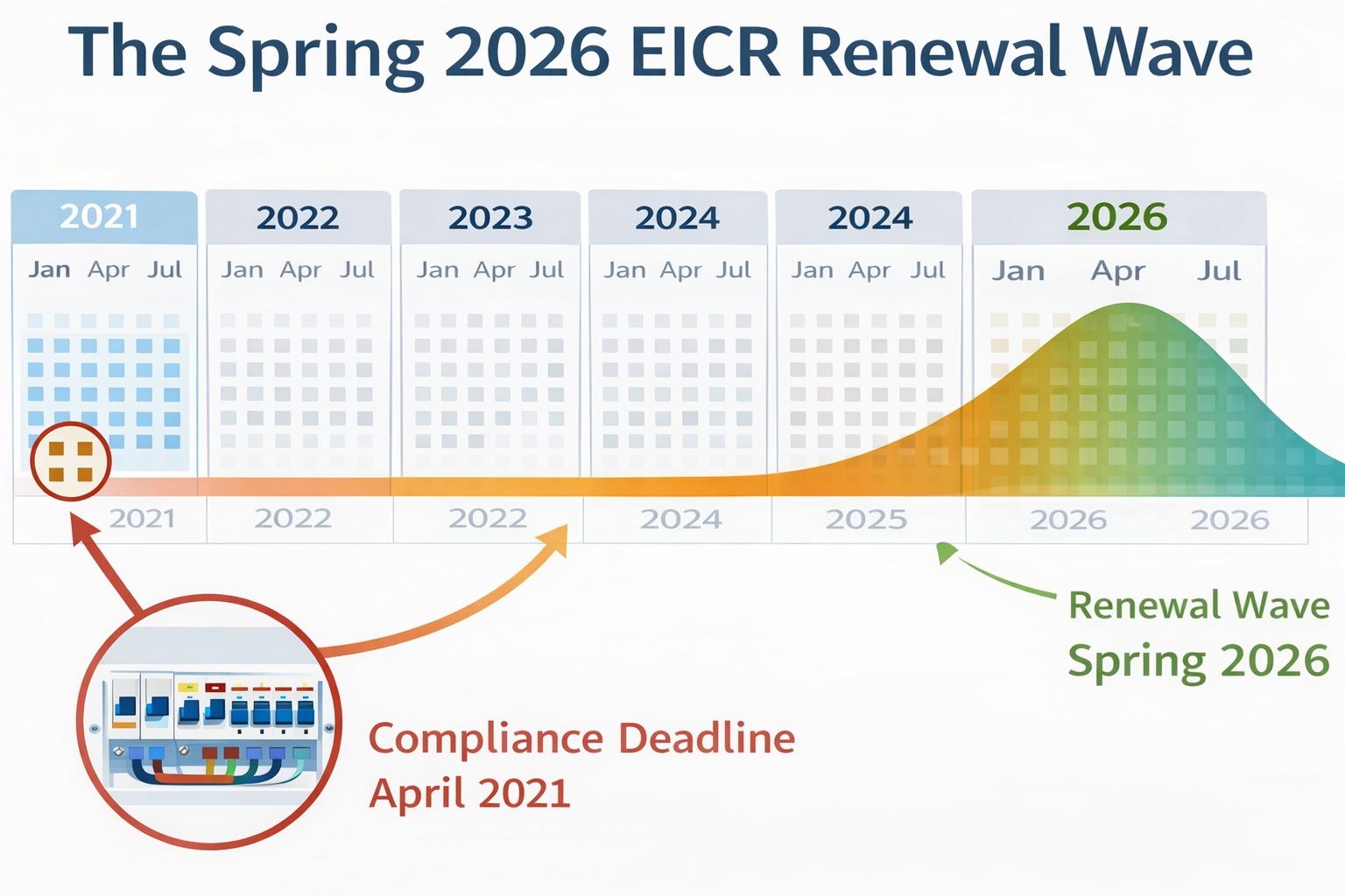 Calendar visual illustrating the spring 2026 EICR renewal wave following the April 2021 compliance deadline
