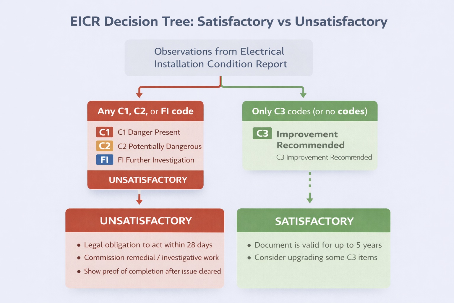 Decision tree showing how EICR codes lead to Satisfactory or Unsatisfactory outcomes