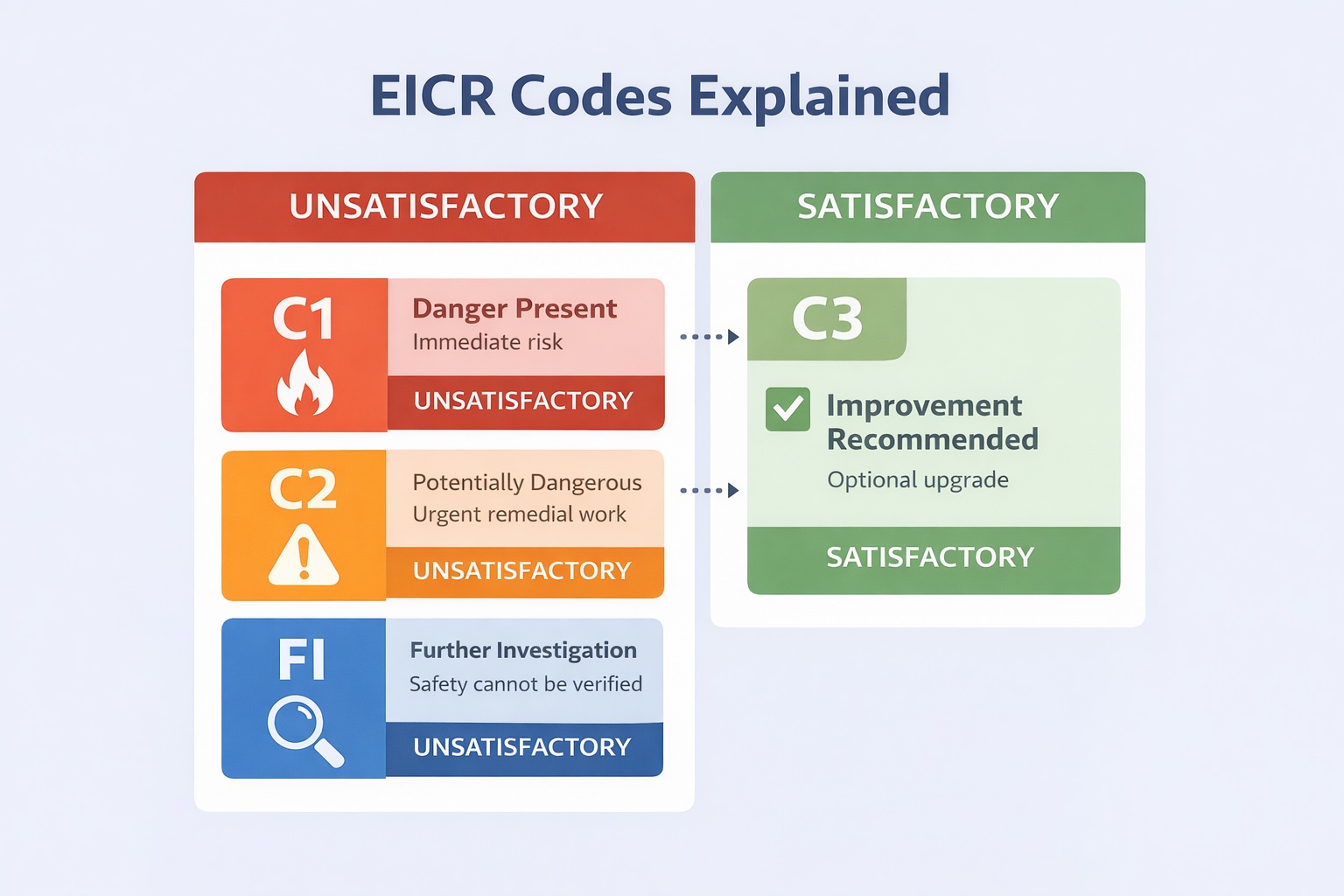 Infographic showing EICR codes C1, C2, FI as Unsatisfactory and C3 as Satisfactory