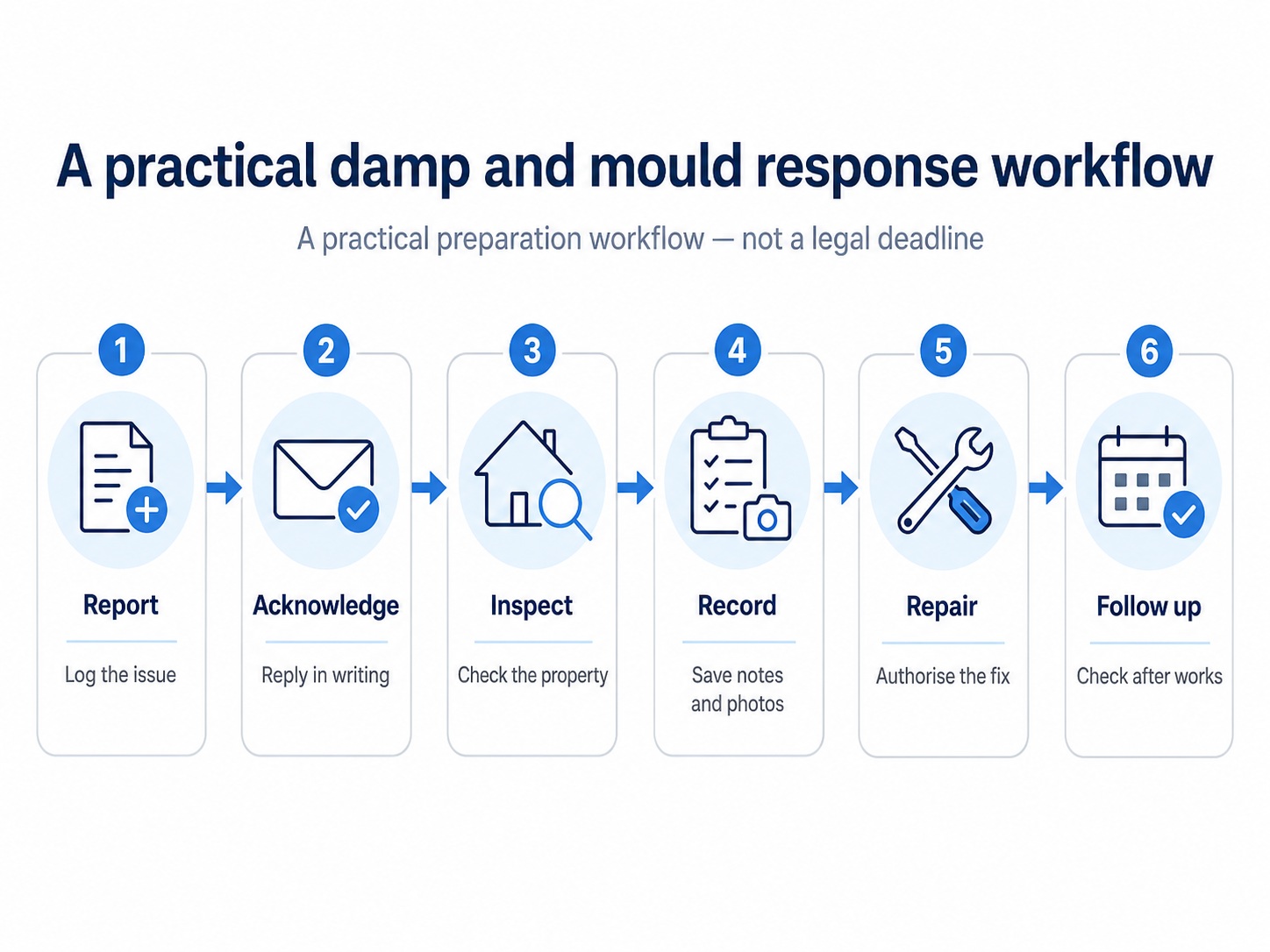 Damp and mould response timeline for private landlords