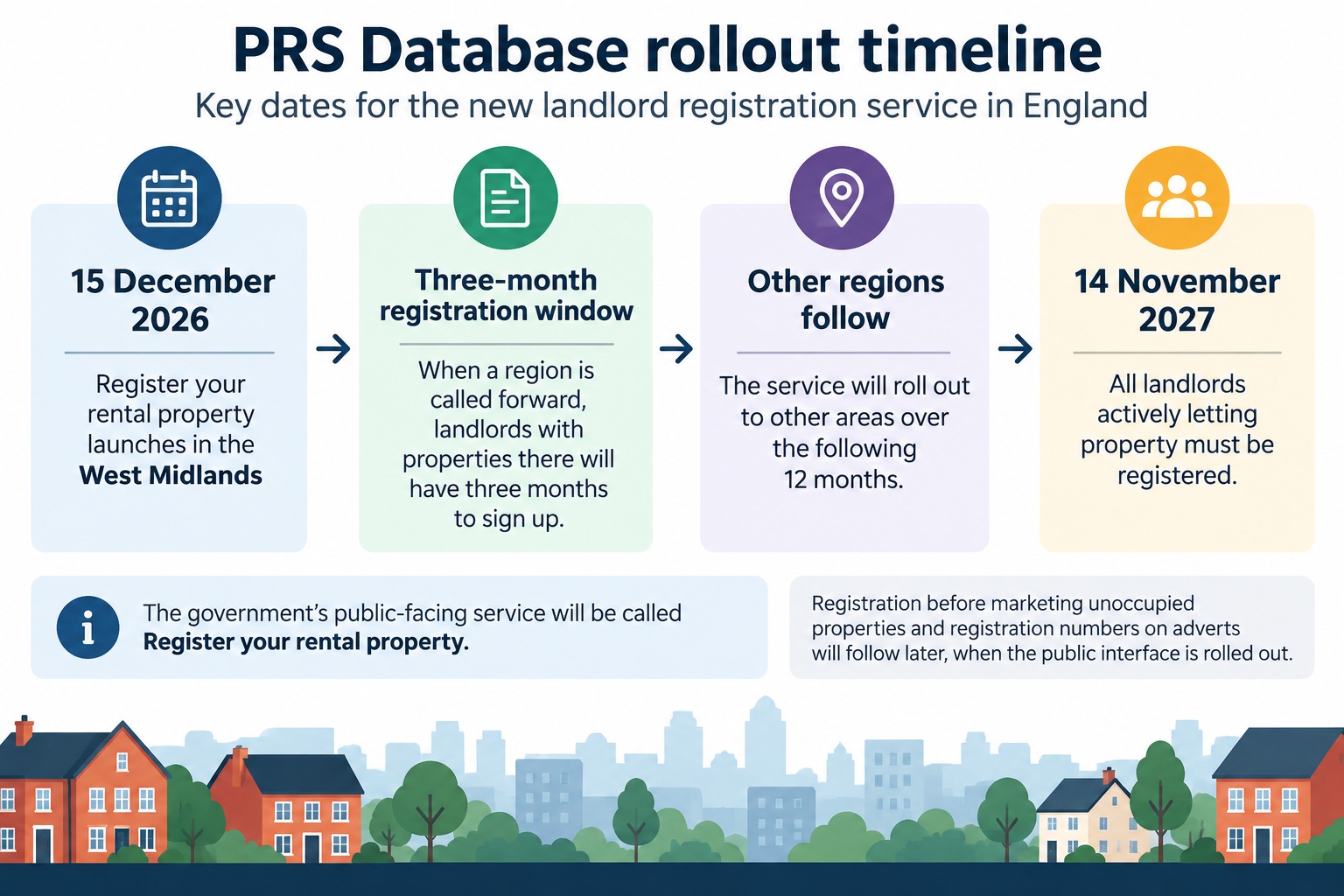 PRS Database rollout timeline showing the 15 December 2026 West Midlands launch, three-month regional registration windows and 14 November 2027 deadline