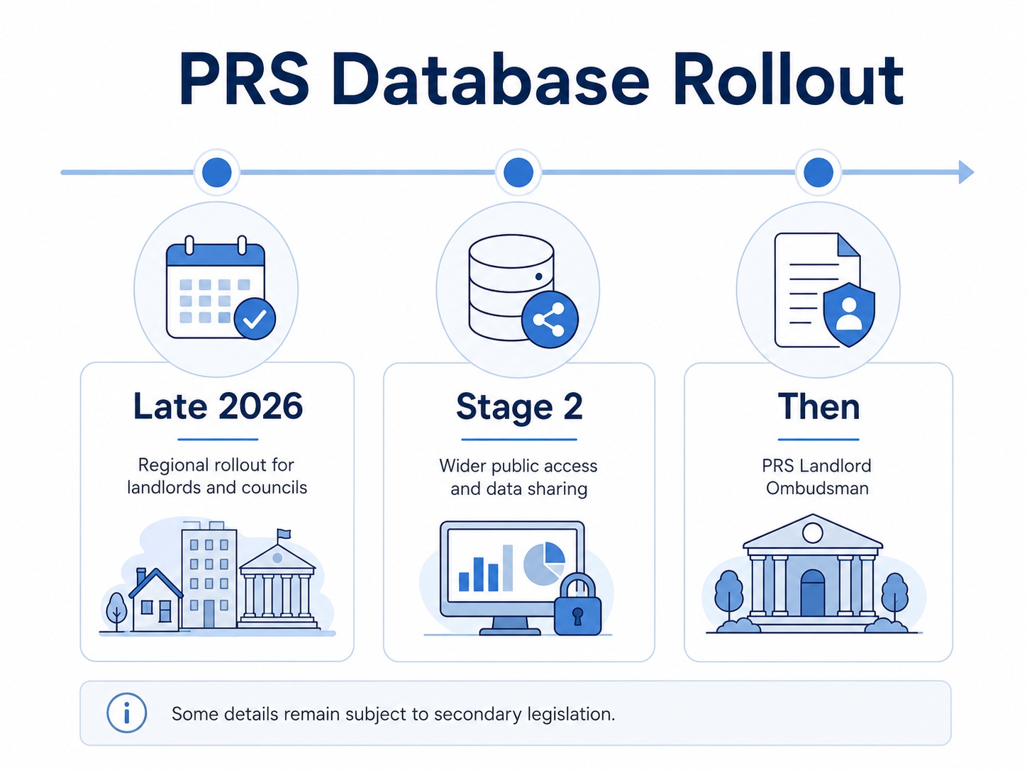 Timeline showing PRS Database rollout from late 2026