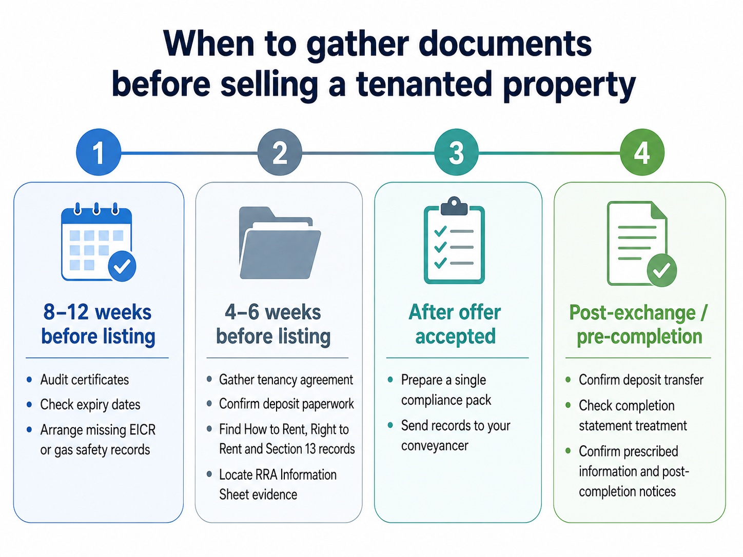 Timeline for gathering compliance documents before selling a tenanted property