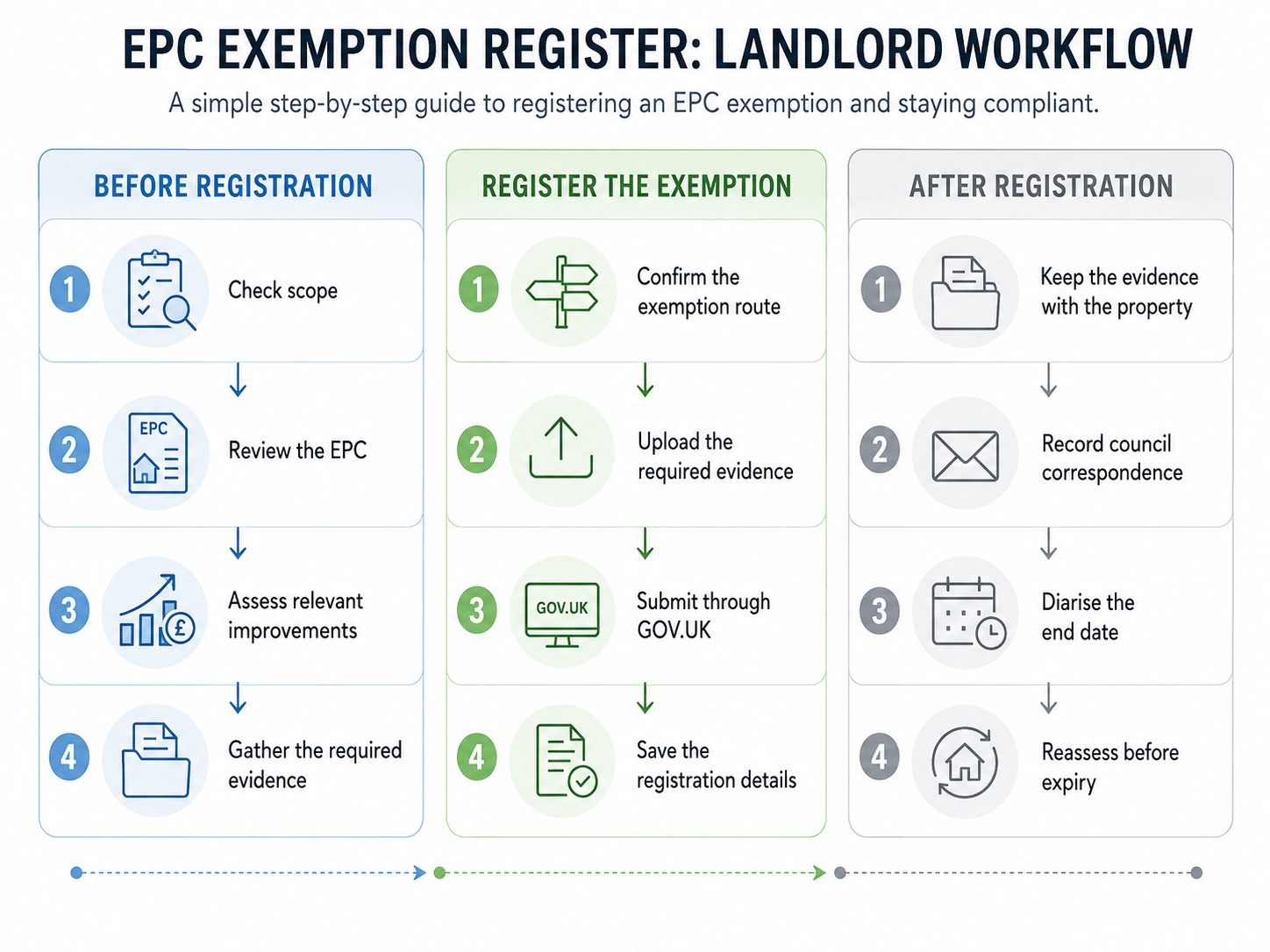 Landlord EPC exemption register workflow before during and after registration