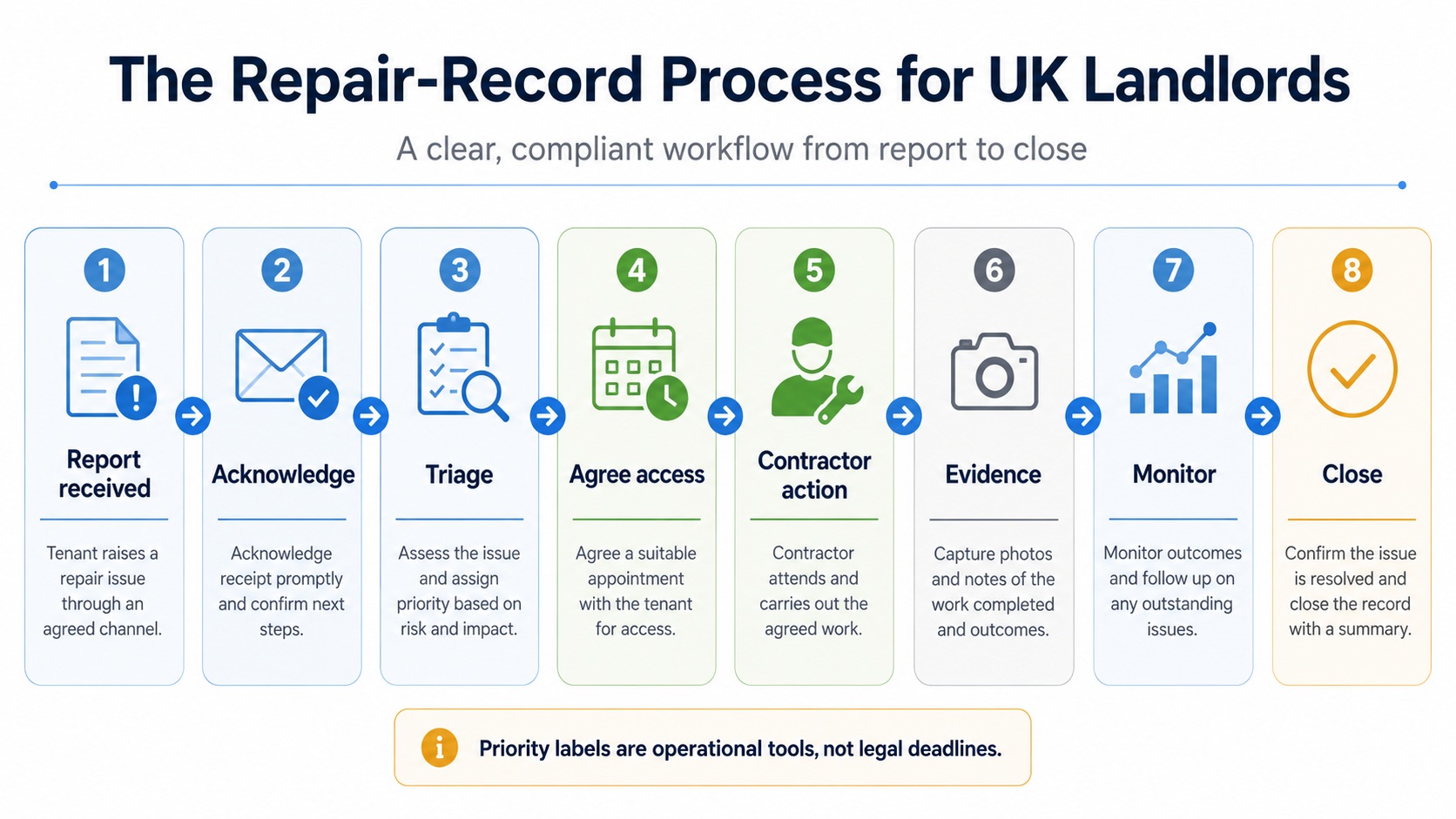 Landlord repair workflow from tenant report through monitoring to case closure