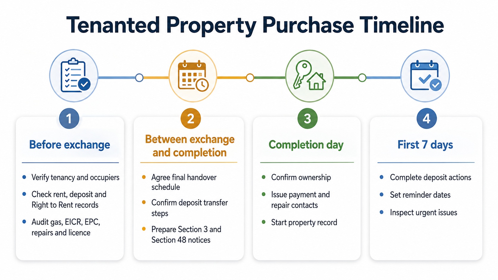 Tenanted property purchase timeline from exchange checks to first week actions