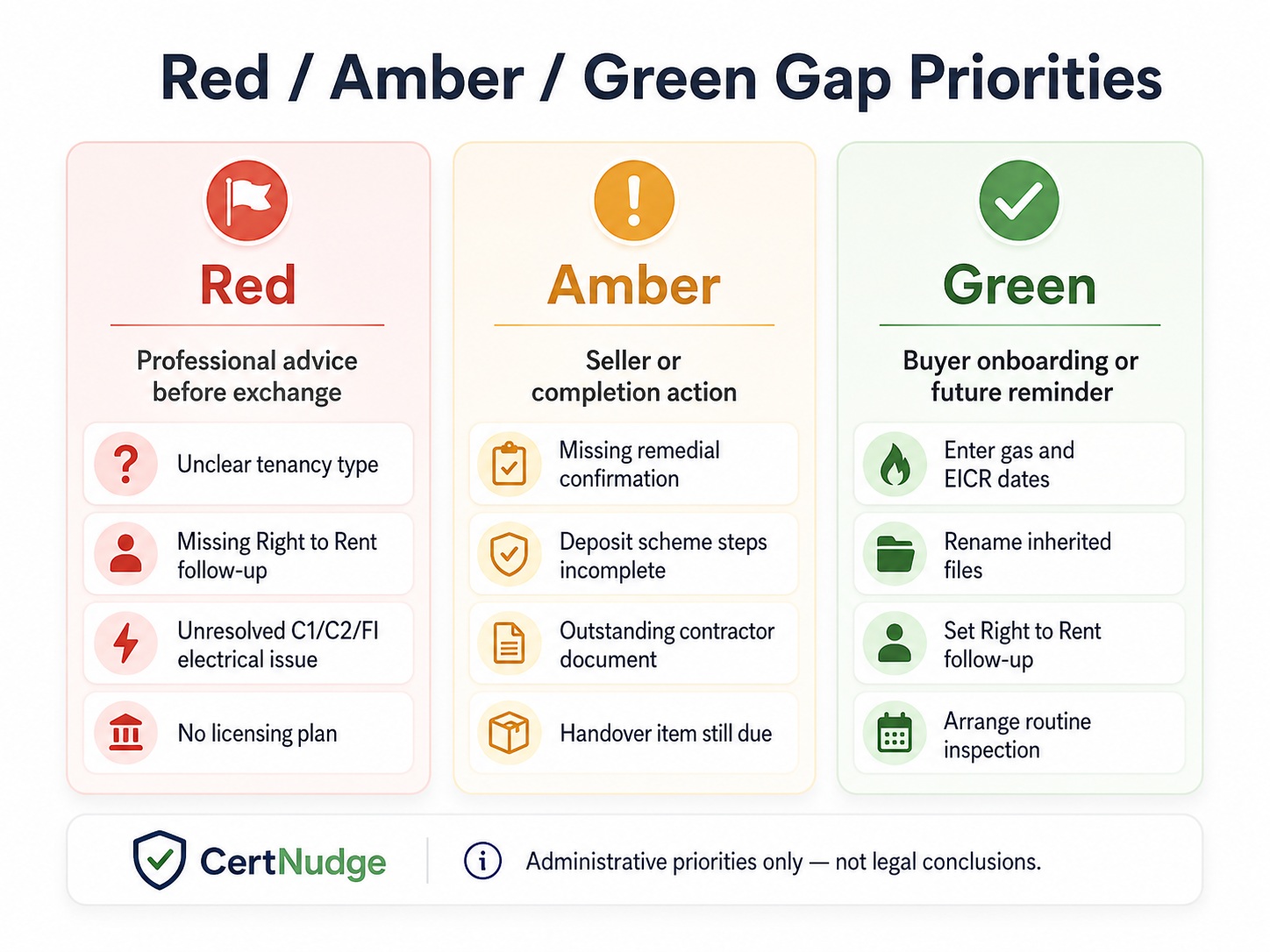 Red amber green gap priorities for tenanted property due diligence