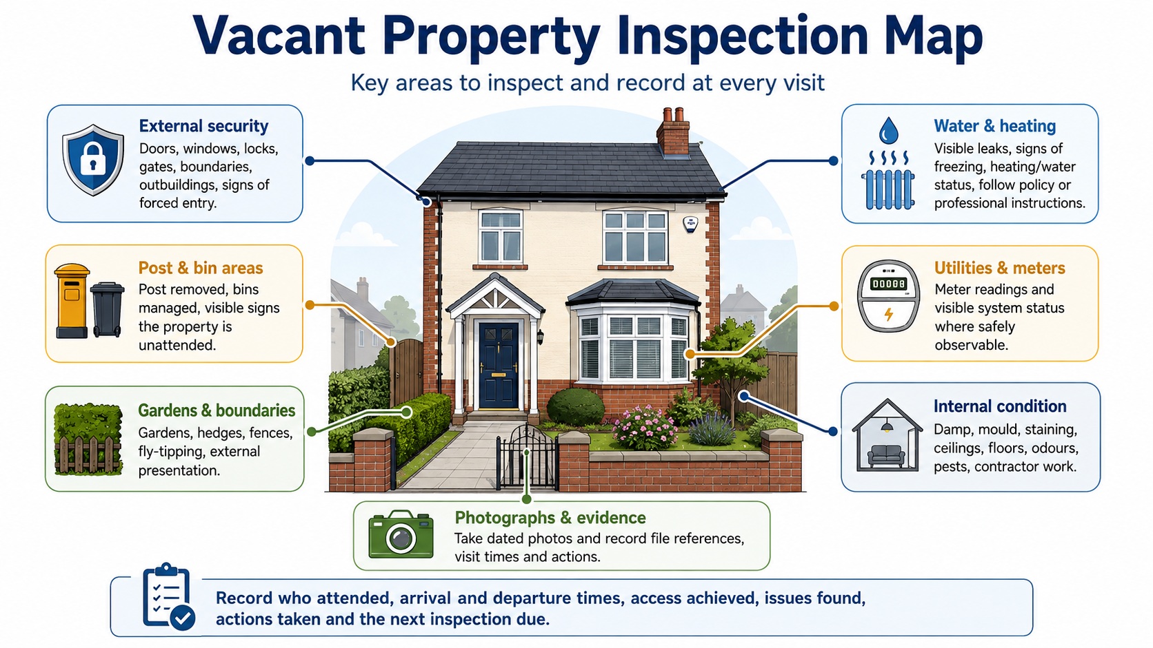 Vacant property inspection checklist showing key areas around a rental home
