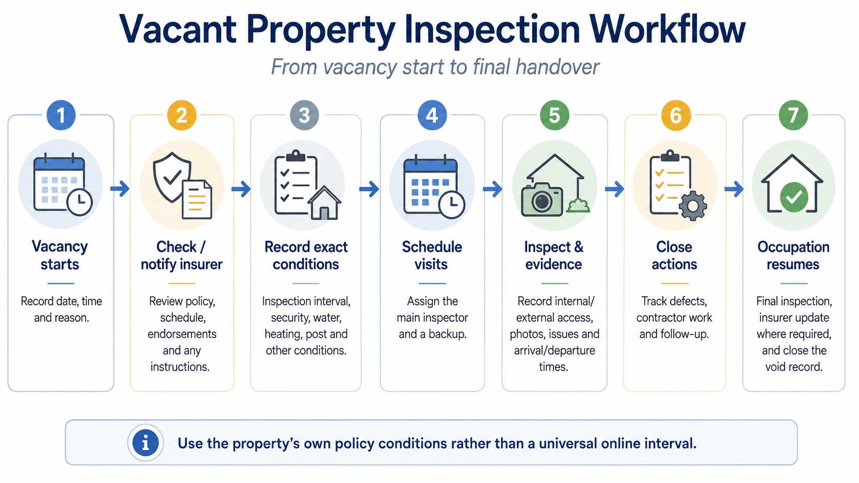Vacant property inspection workflow from vacancy start to final handover
