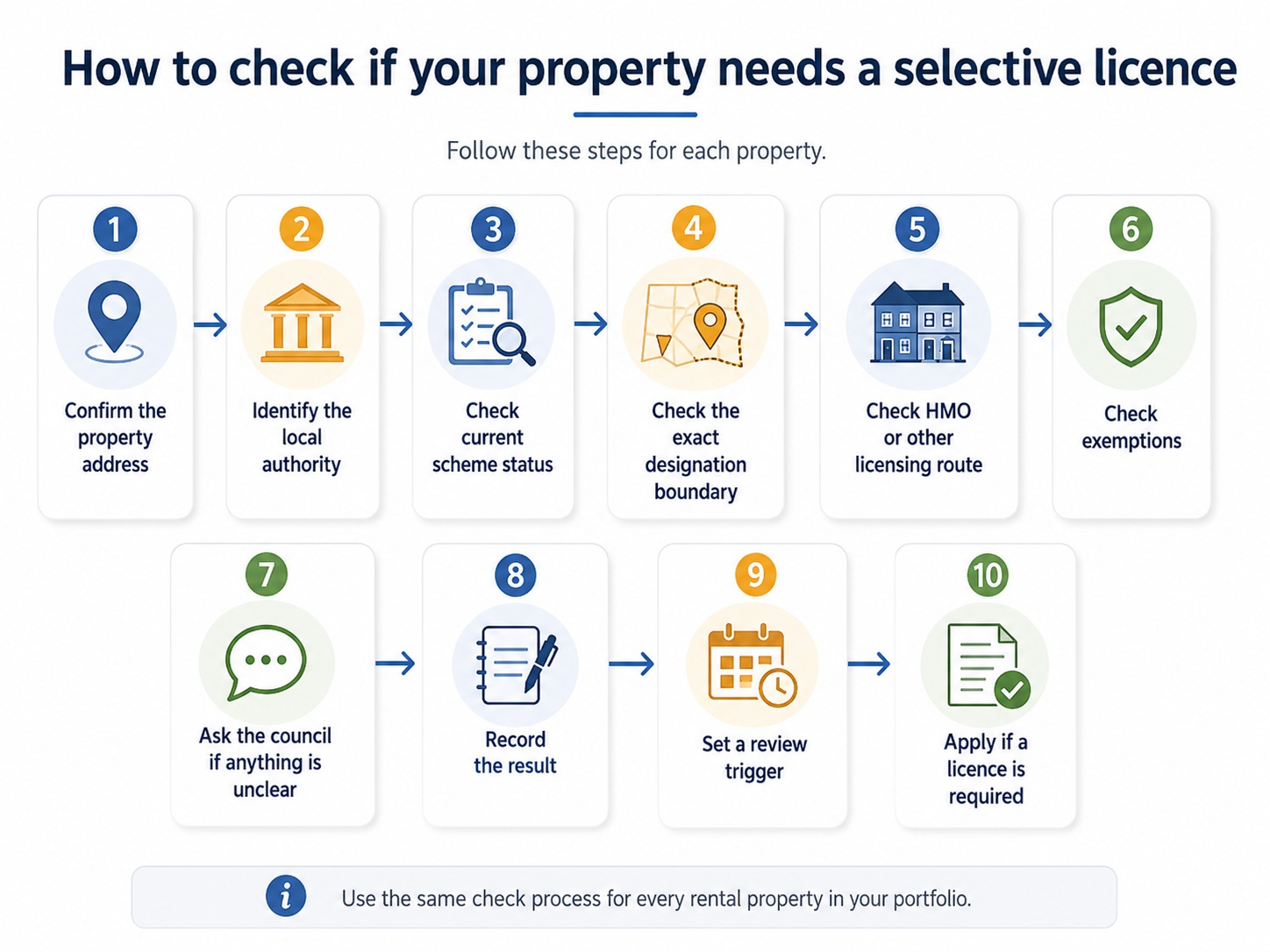 Decision flow showing how landlords check whether a property needs selective licensing