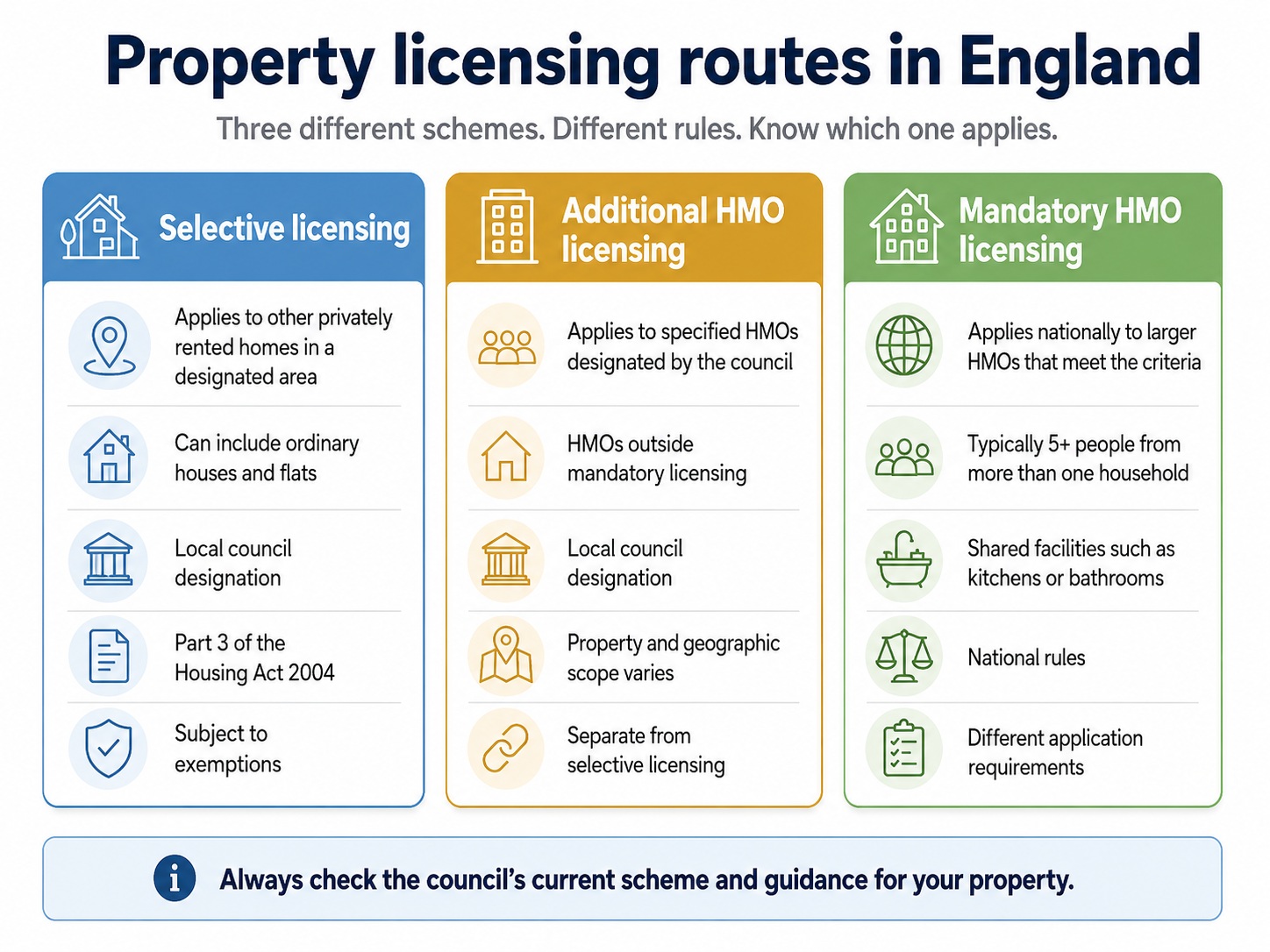 Comparison of selective, additional HMO and mandatory HMO licensing in England