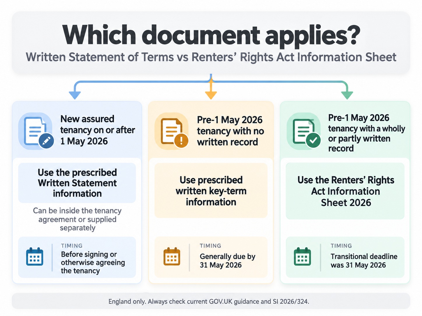 Decision guide comparing Written Statement and Renters’ Rights Information Sheet routes